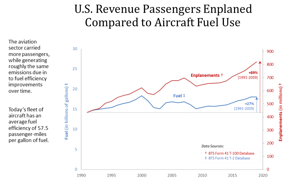 Working to Build a NetZero Sustainable Aviation System by 2050